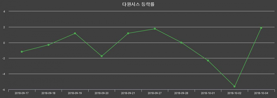 ▲지난 2주간의 등락률 변동정보