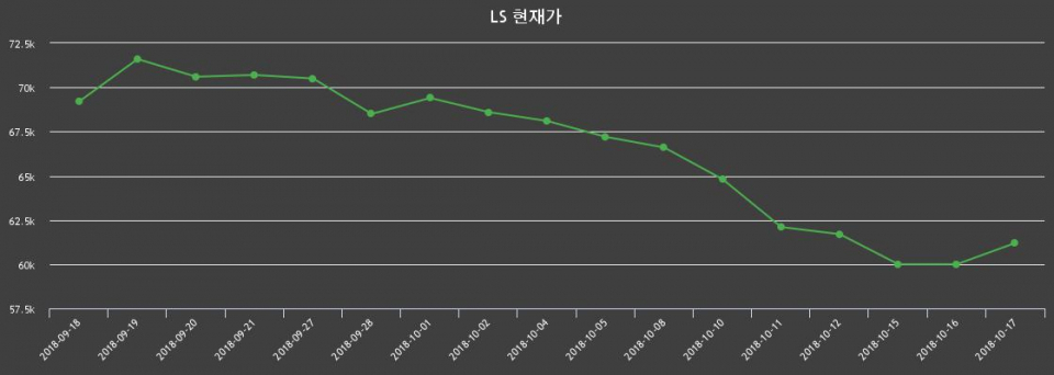 ▲지난 30영업일 동안 LS 종목 종가정보