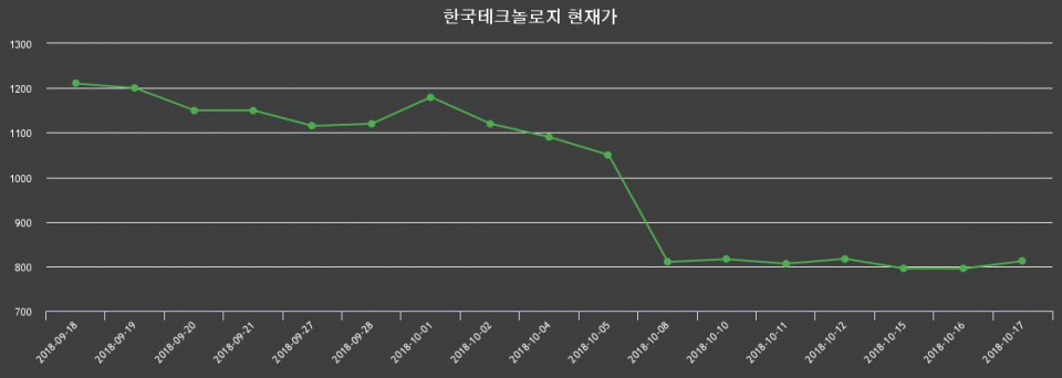 ▲지난 30영업일 동안 한국테크놀로지 종목 종가정보