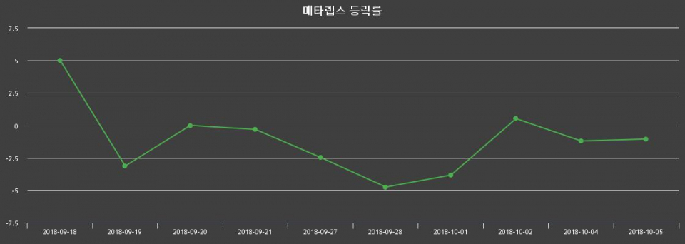 ▲지난 2주간의 등락률 변동정보