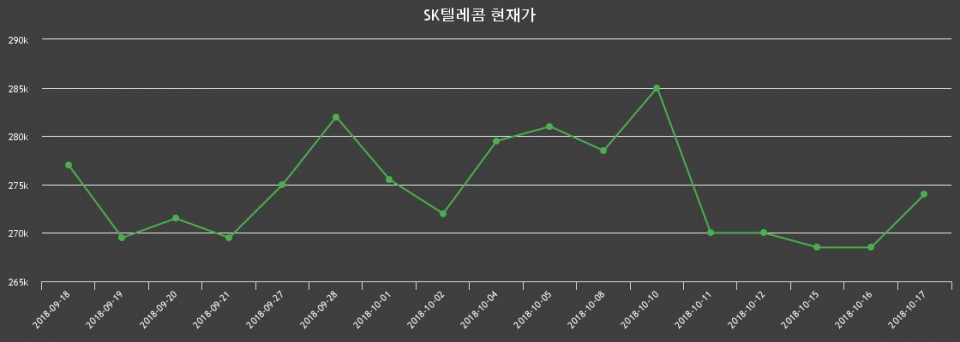 ▲지난 30영업일 동안 SK텔레콤 주가변동정보