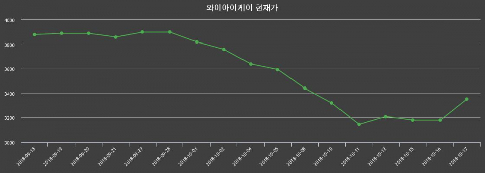 ▲지난 30영업일 동안 와이아이케이 종목 종가정보