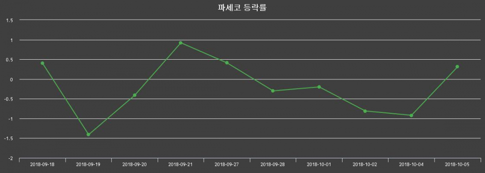 ▲지난 2주간의 등락률 변동정보