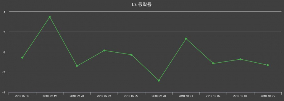 ▲지난 2주간의 등락률 변동정보