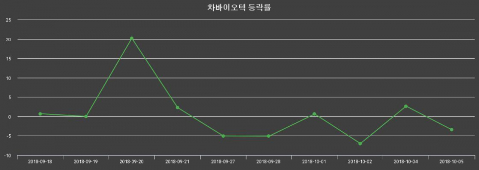 ▲지난 2주간의 등락률 변동정보