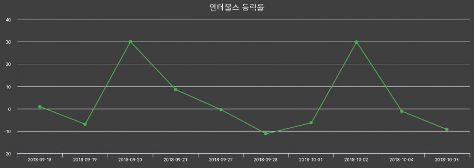 ▲지난 2주간의 등락률 변동정보