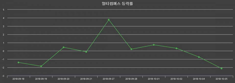 ▲지난 2주간의 등락률 변동정보