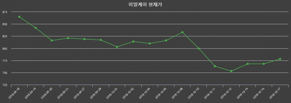▲지난 30영업일 동안 이엘케이 종목 종가정보