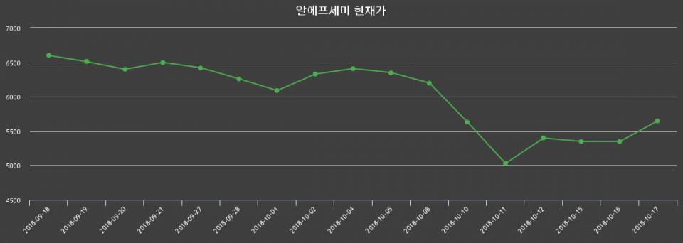 ▲지난 30영업일 동안 알에프세미 종목 종가정보