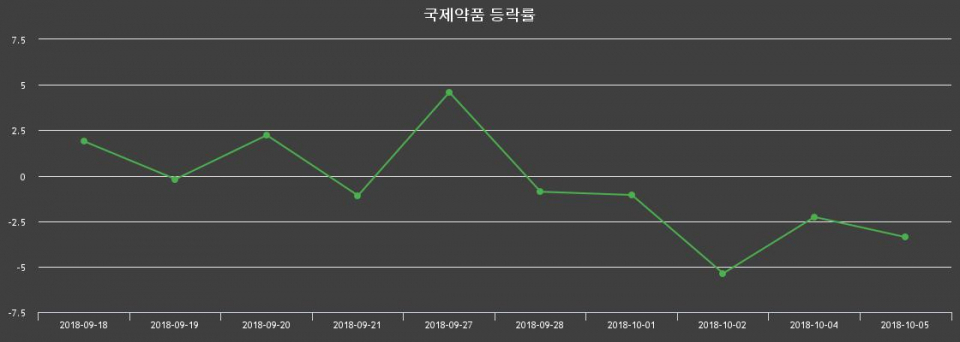 ▲지난 2주간의 등락률 변동정보