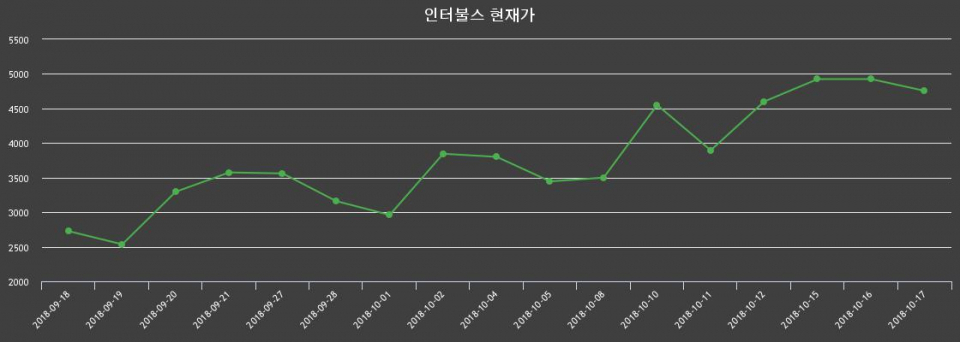 ▲지난 30영업일 동안 인터불스 종목 종가정보