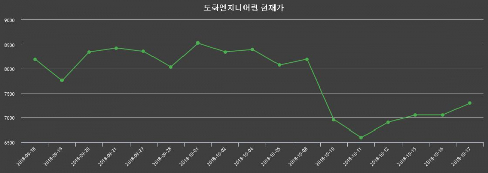 ▲지난 30영업일 동안 도화엔지니어링 종목 종가정보