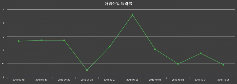 ▲지난 2주간의 등락률 변동정보