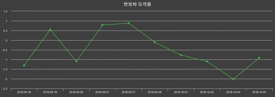 ▲지난 2주간의 등락률 변동정보