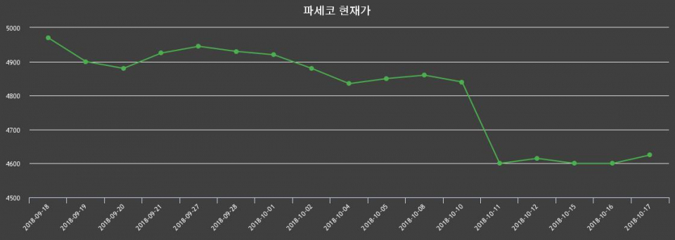 ▲지난 30영업일 동안 파세코 종목 종가정보