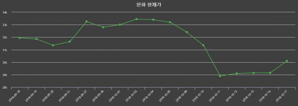 ▲지난 30영업일 동안 한화 주가변동정보
