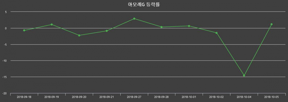 ▲지난 2주간의 등락률 변동정보