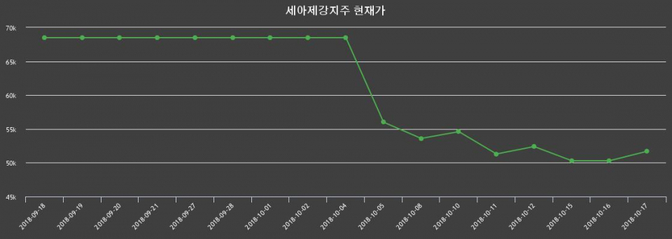▲지난 30영업일 동안 세아제강지주 종목 종가정보