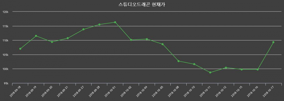 ▲지난 30영업일 동안 스튜디오드래곤 주가변동정보