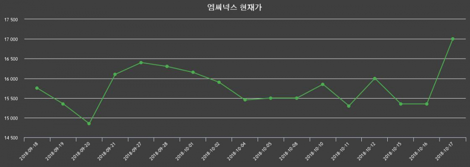 ▲지난 30영업일 동안 엠씨넥스 종목 종가정보