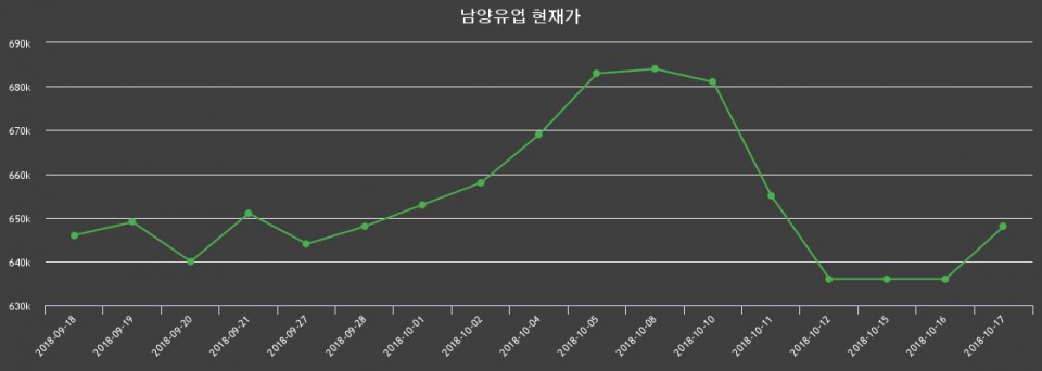 ▲지난 30영업일 동안 남양유업 종목 종가정보