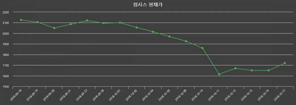▲지난 30영업일 동안 캠시스 종목 종가정보