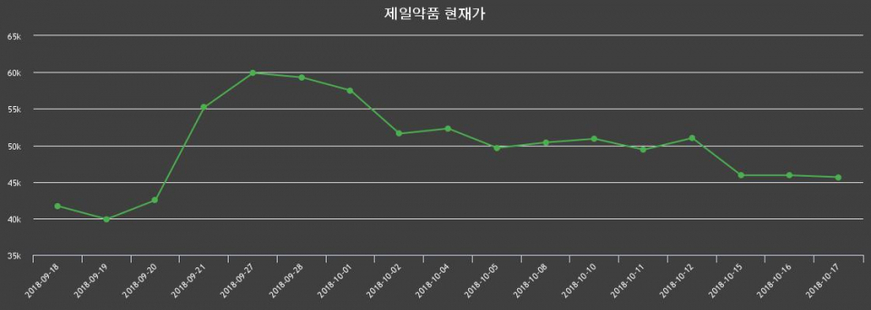 ▲지난 30영업일 동안 제일약품 종목 종가정보