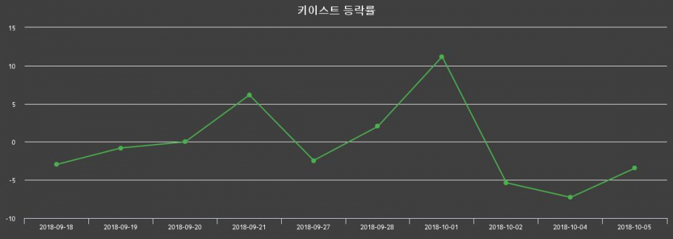▲지난 2주간의 등락률 변동정보