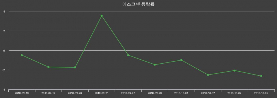 ▲지난 2주간의 등락률 변동정보