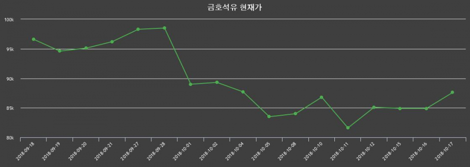 ▲지난 30영업일 동안 금호석유 종목 종가정보