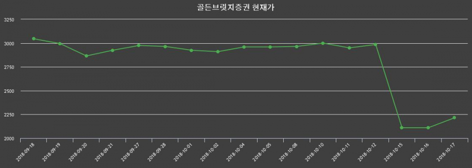 ▲지난 30영업일 동안 골든브릿지증권 종목 종가정보
