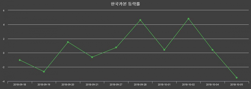 ▲지난 2주간의 등락률 변동정보