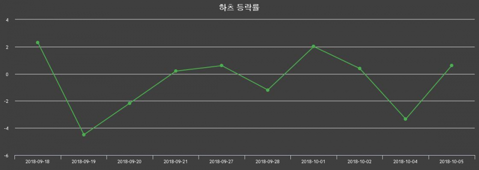 ▲지난 2주간의 등락률 변동정보