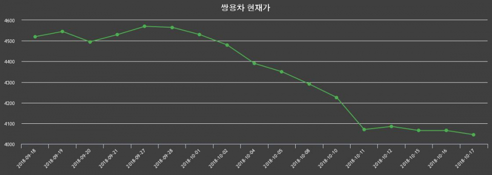 ▲지난 30영업일 동안 쌍용차 종목 종가정보