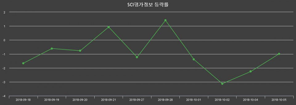 ▲지난 2주간의 등락률 변동정보