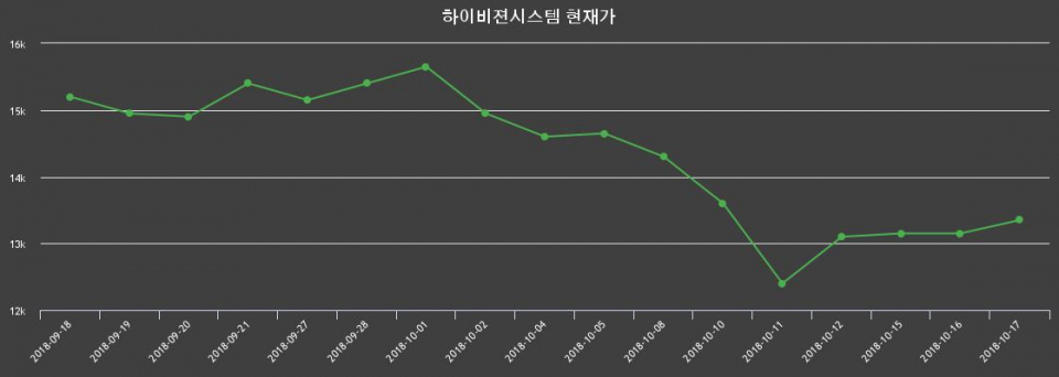 ▲지난 30영업일 동안 하이비젼시스템 종목 종가정보