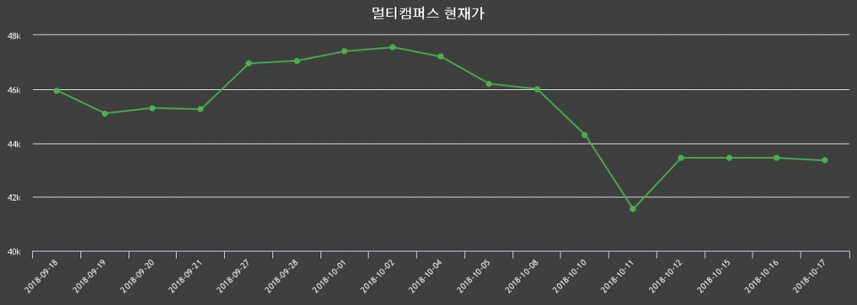▲지난 30영업일 동안 멀티캠퍼스 종목 종가정보