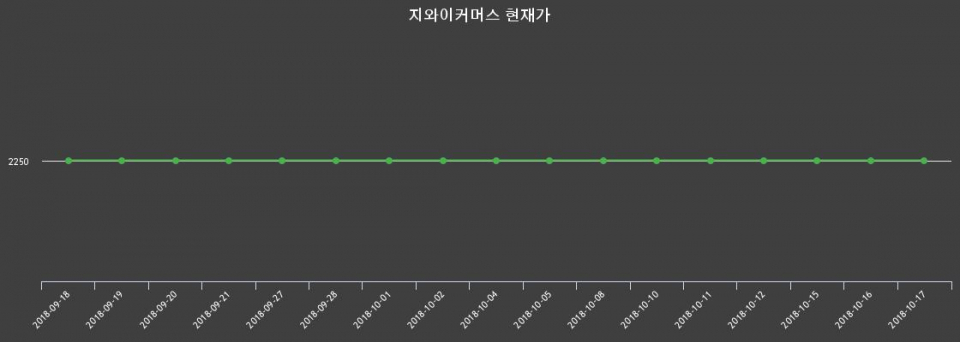 ▲지난 30영업일 동안 지와이커머스 종목 종가정보