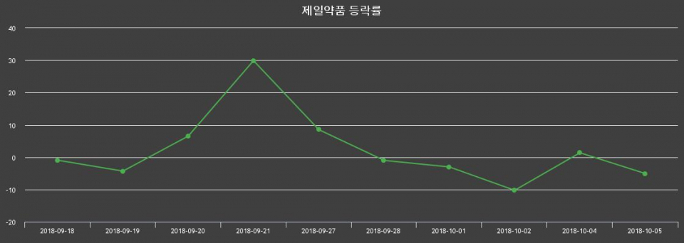▲지난 2주간의 등락률 변동정보