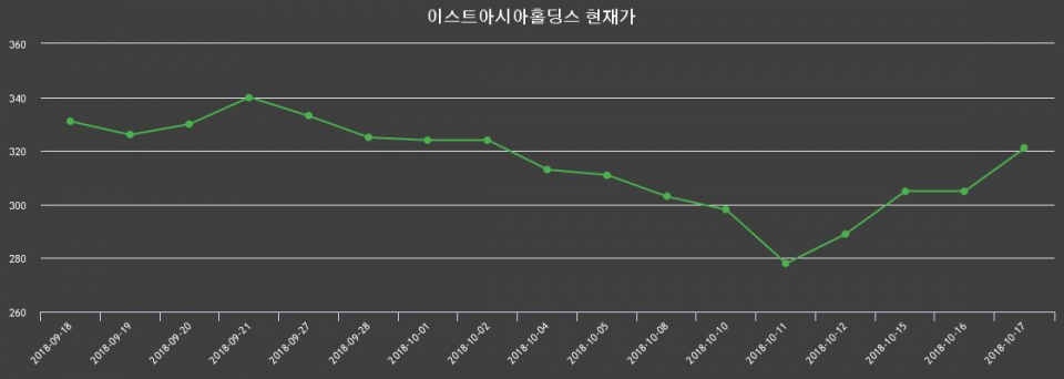 ▲지난 30영업일 동안 이스트아시아홀딩스 종목 종가정보