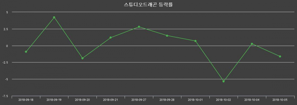 ▲지난 2주간의 등락률 변동정보
