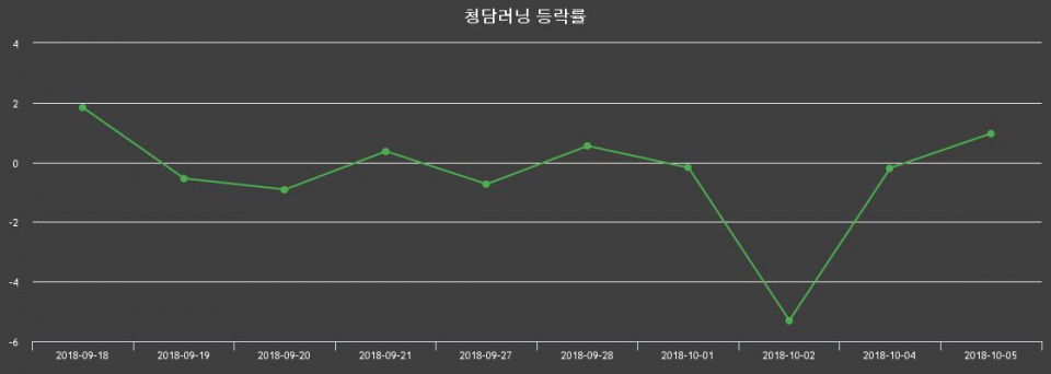 ▲지난 2주간의 등락률 변동정보