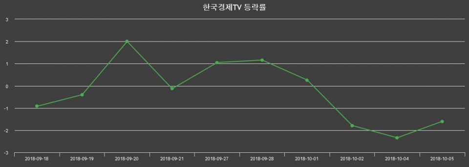 ▲지난 2주간의 등락률 변동정보