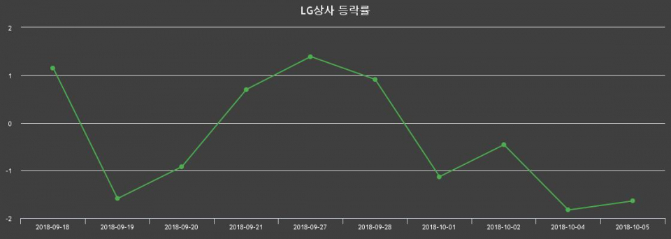 ▲지난 2주간의 등락률 변동정보