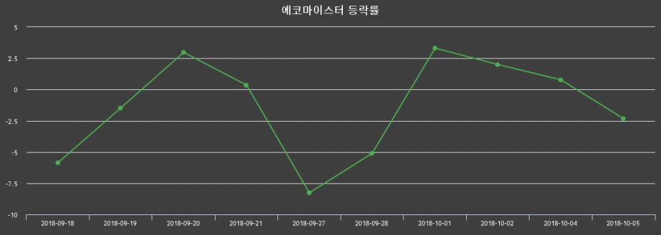 ▲지난 2주간의 등락률 변동정보