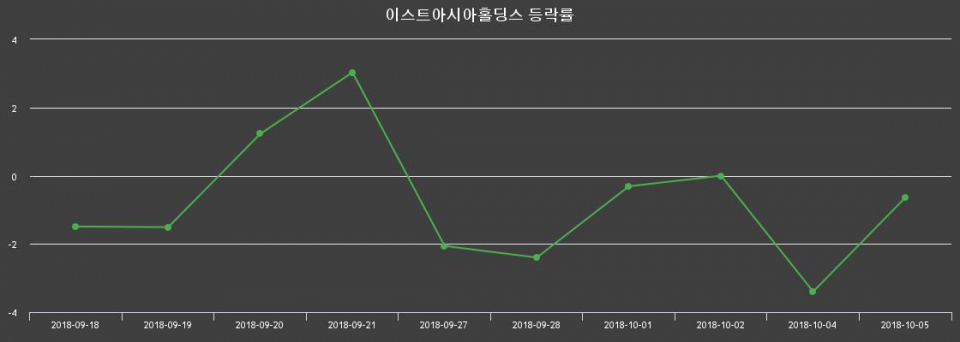▲지난 2주간의 등락률 변동정보