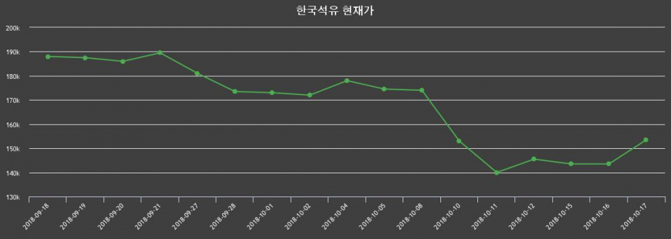 ▲지난 30영업일 동안 한국석유 종목 종가정보
