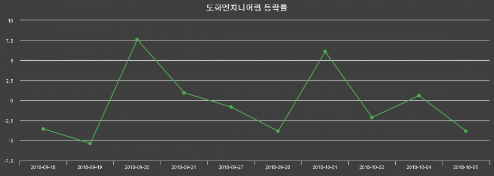 ▲지난 2주간의 등락률 변동정보