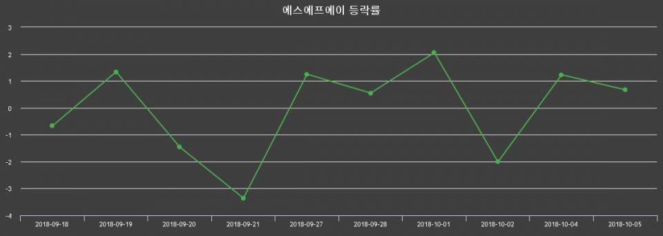 ▲지난 2주간의 등락률 변동정보
