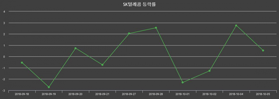 ▲지난 2주간의 등락률 변동정보